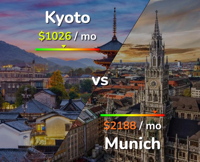 Cost of living in Kyoto vs Munich infographic