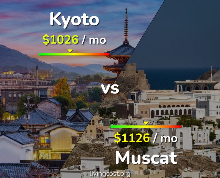 Cost of living in Kyoto vs Muscat infographic