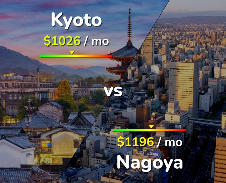 Cost of living in Kyoto vs Nagoya infographic
