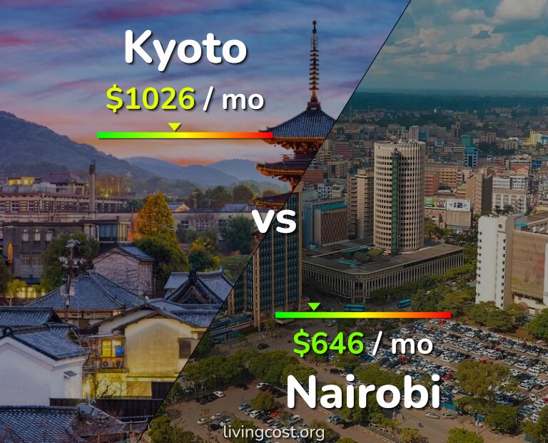 Cost of living in Kyoto vs Nairobi infographic