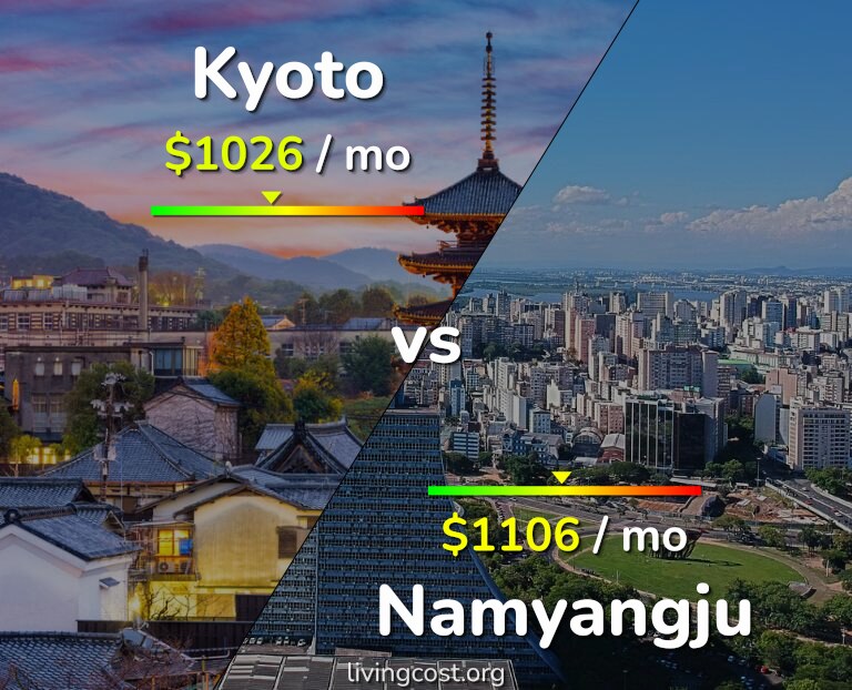 Cost of living in Kyoto vs Namyangju infographic