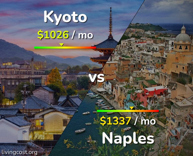 Cost of living in Kyoto vs Naples infographic