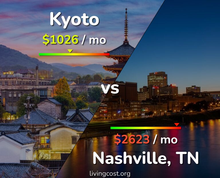 Cost of living in Kyoto vs Nashville infographic