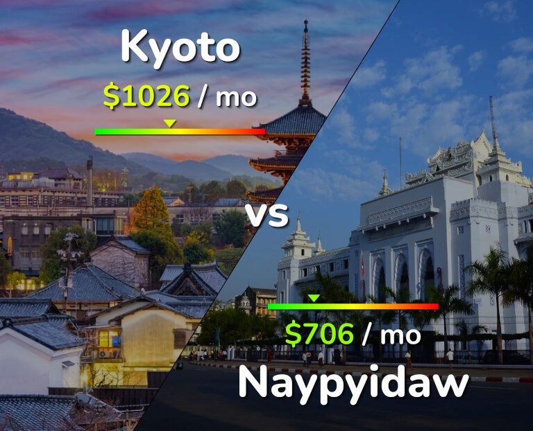 Cost of living in Kyoto vs Naypyidaw infographic