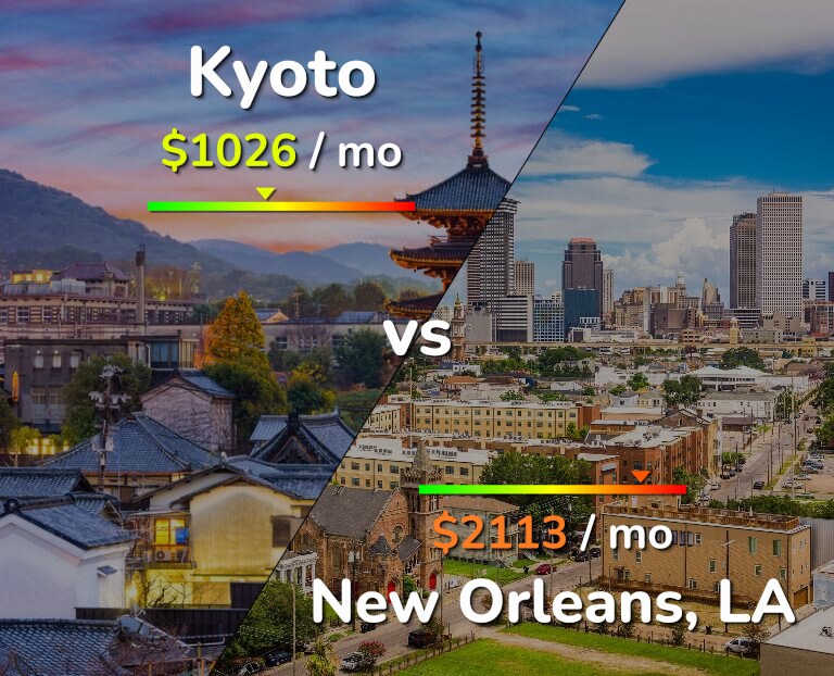 Cost of living in Kyoto vs New Orleans infographic
