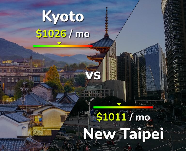 Cost of living in Kyoto vs New Taipei infographic
