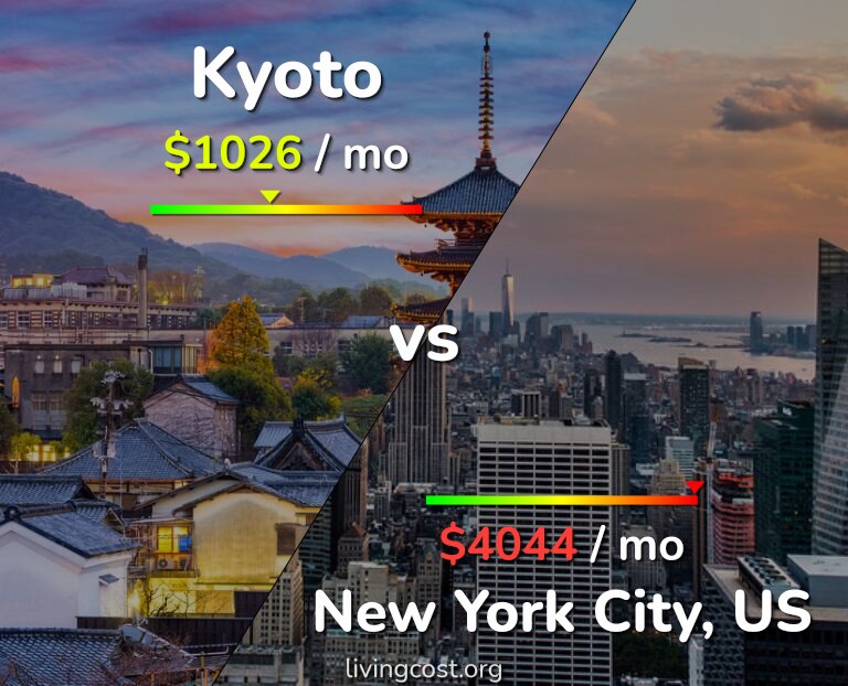 Cost of living in Kyoto vs New York City infographic