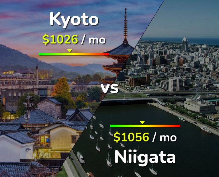 Cost of living in Kyoto vs Niigata infographic