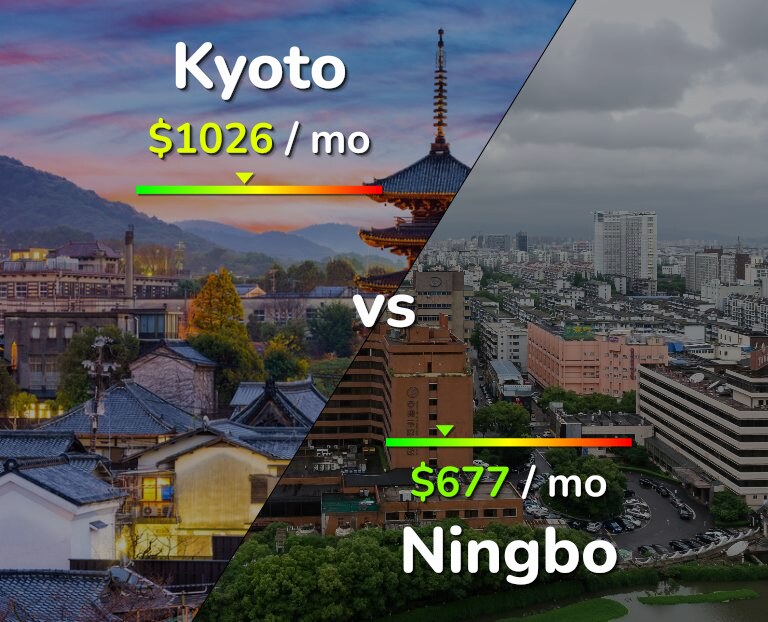 Cost of living in Kyoto vs Ningbo infographic