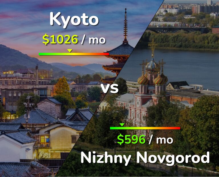 Cost of living in Kyoto vs Nizhny Novgorod infographic