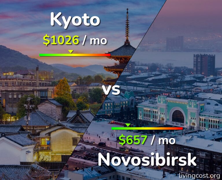 Cost of living in Kyoto vs Novosibirsk infographic