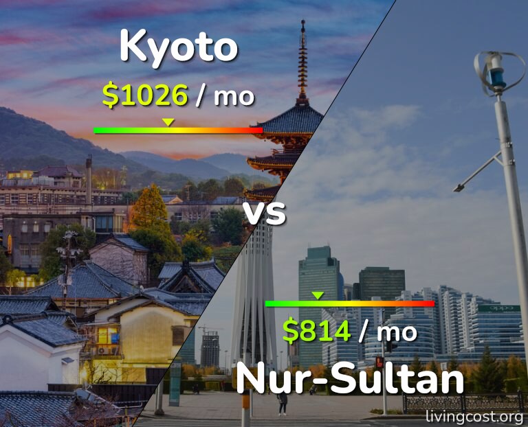 Cost of living in Kyoto vs Nur-Sultan infographic