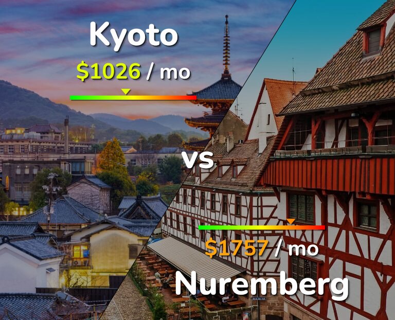 Cost of living in Kyoto vs Nuremberg infographic