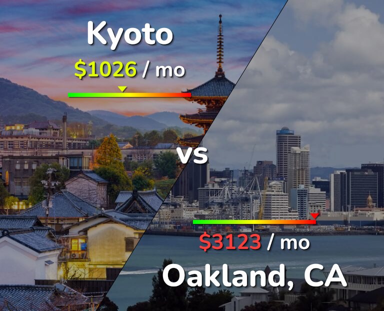 Cost of living in Kyoto vs Oakland infographic