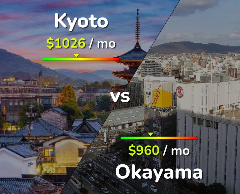 Cost of living in Kyoto vs Okayama infographic