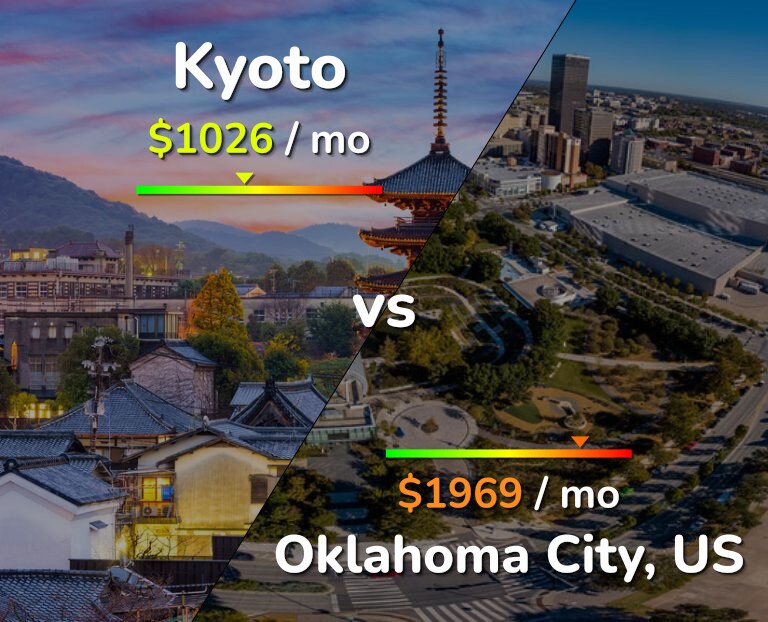 Cost of living in Kyoto vs Oklahoma City infographic