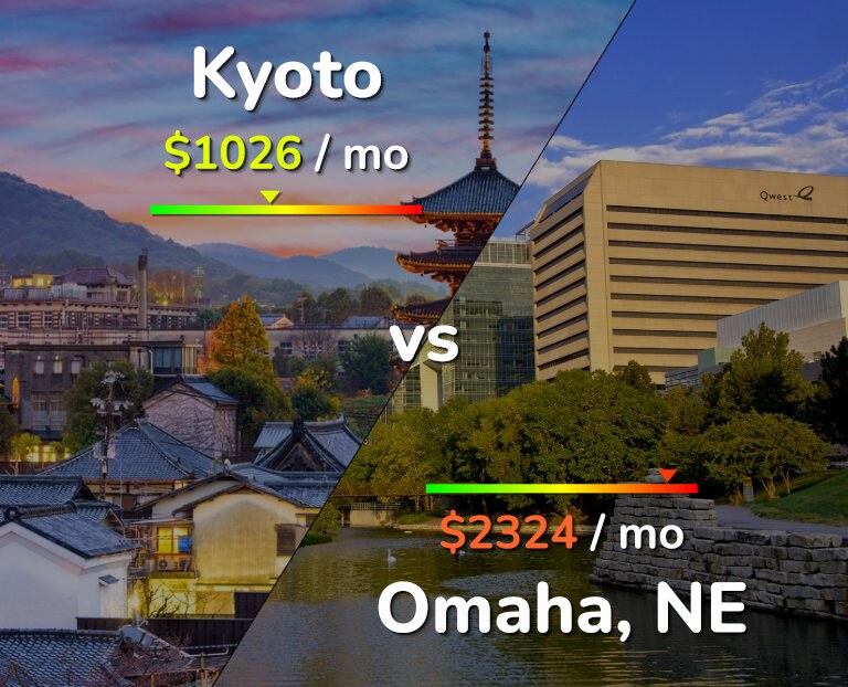 Cost of living in Kyoto vs Omaha infographic
