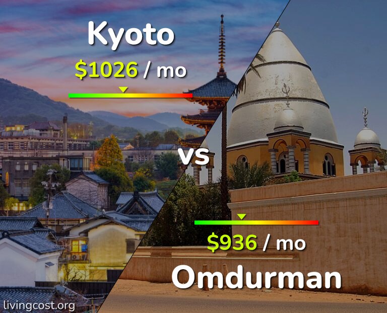 Cost of living in Kyoto vs Omdurman infographic