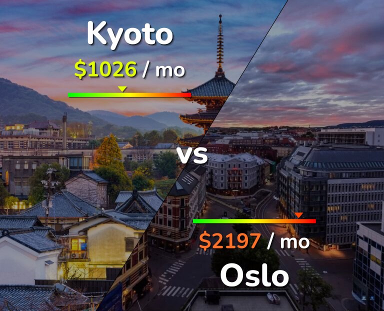 Cost of living in Kyoto vs Oslo infographic
