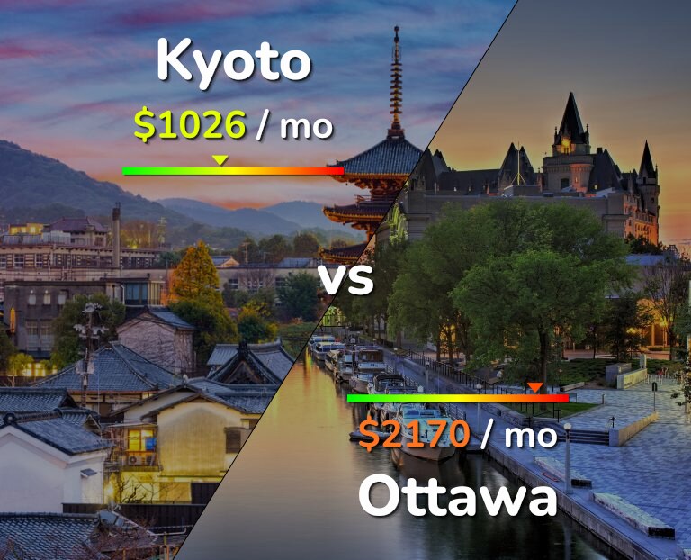 Cost of living in Kyoto vs Ottawa infographic