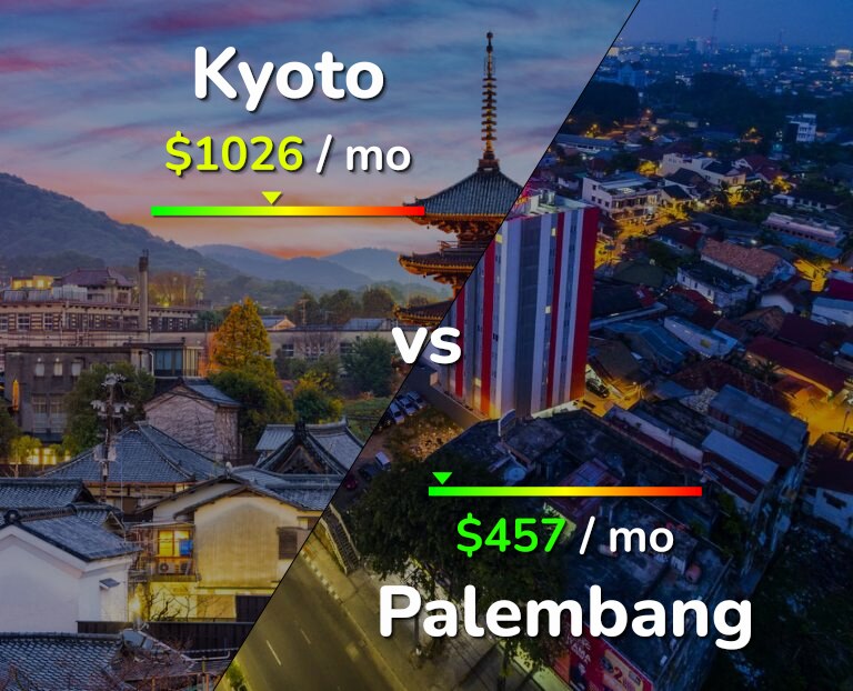 Cost of living in Kyoto vs Palembang infographic