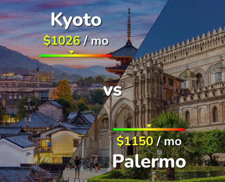 Cost of living in Kyoto vs Palermo infographic