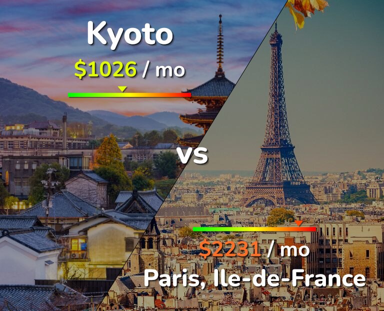 Cost of living in Kyoto vs Paris infographic