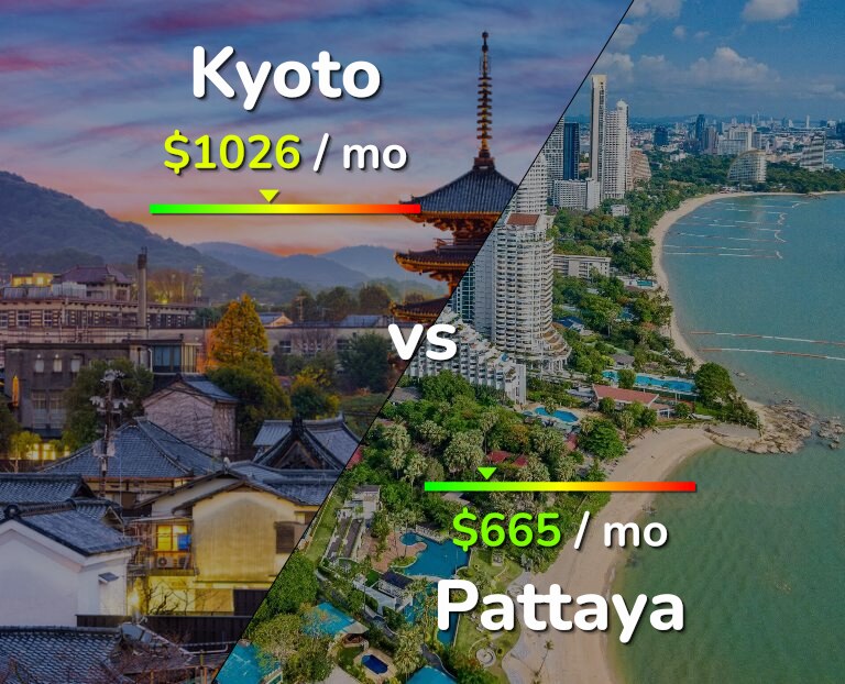 Cost of living in Kyoto vs Pattaya infographic