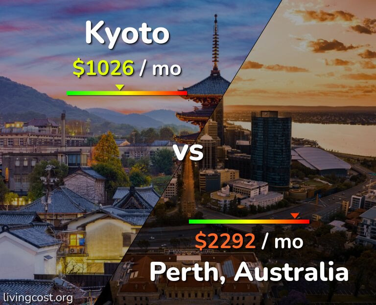Cost of living in Kyoto vs Perth infographic