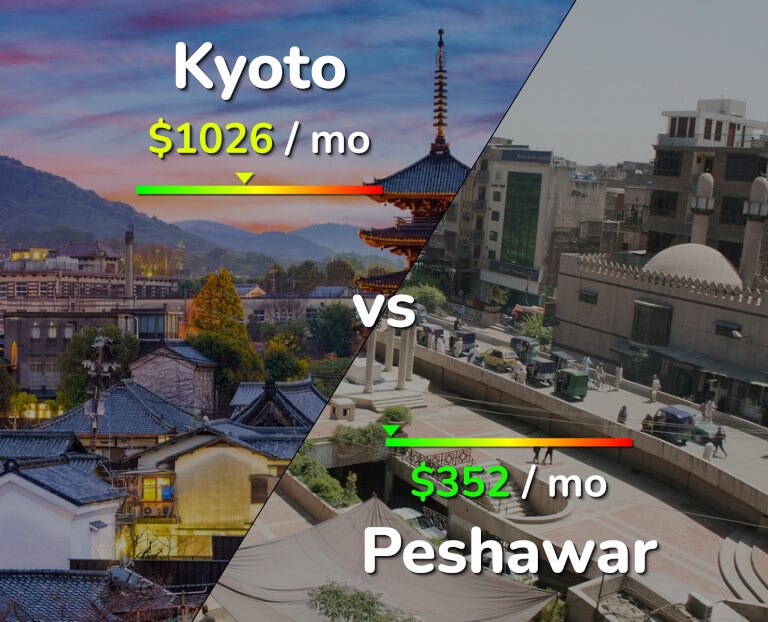 Cost of living in Kyoto vs Peshawar infographic