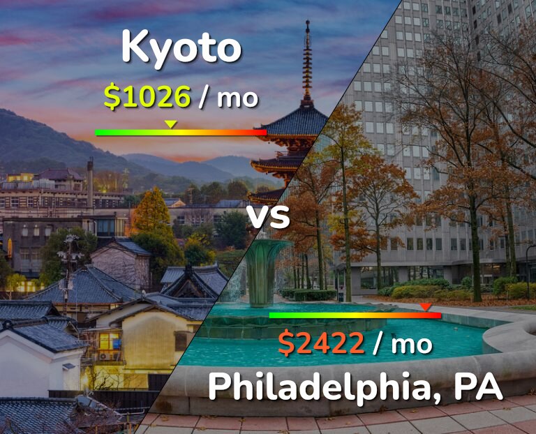 Cost of living in Kyoto vs Philadelphia infographic