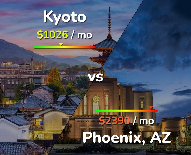 Cost of living in Kyoto vs Phoenix infographic