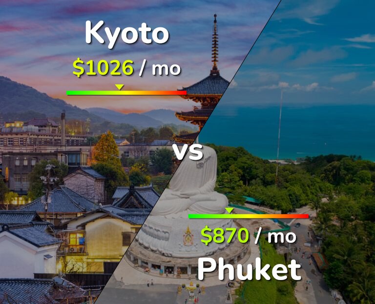 Cost of living in Kyoto vs Phuket infographic