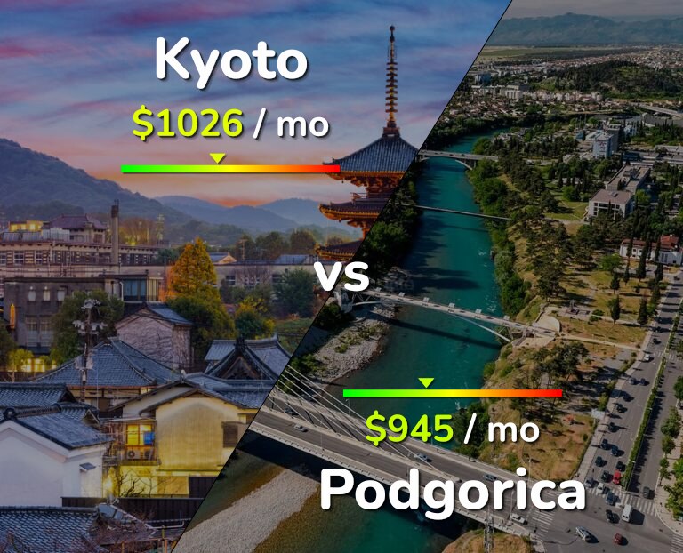 Cost of living in Kyoto vs Podgorica infographic