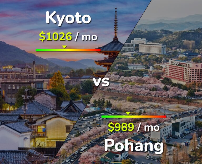 Cost of living in Kyoto vs Pohang infographic
