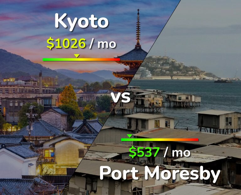 Cost of living in Kyoto vs Port Moresby infographic