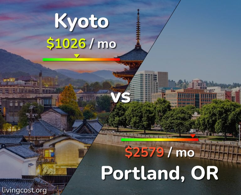 Cost of living in Kyoto vs Portland infographic