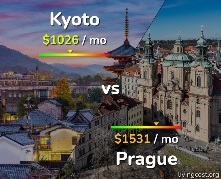 Cost of living in Kyoto vs Prague infographic