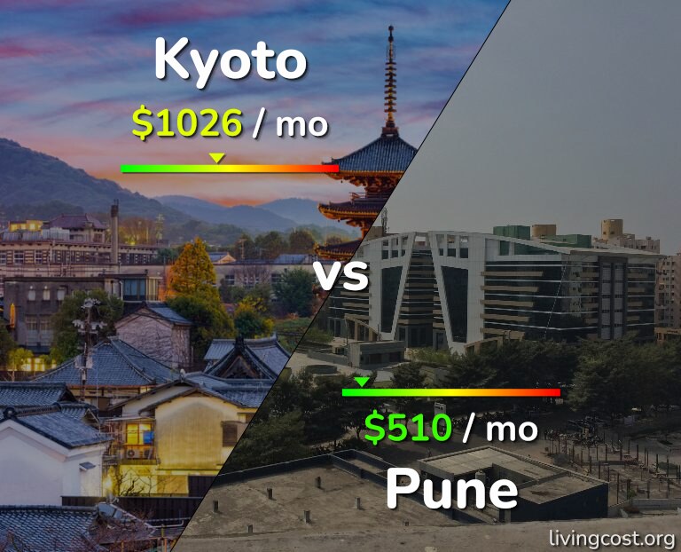 Cost of living in Kyoto vs Pune infographic