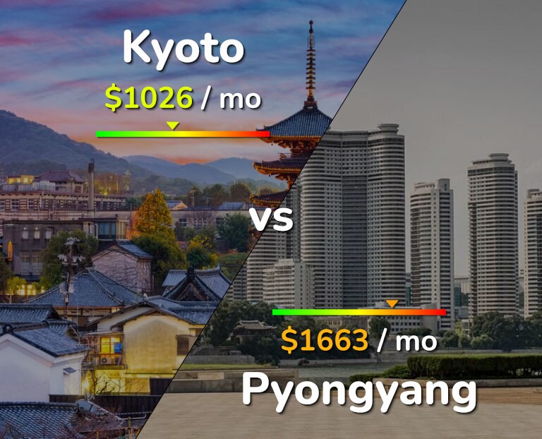 Cost of living in Kyoto vs Pyongyang infographic