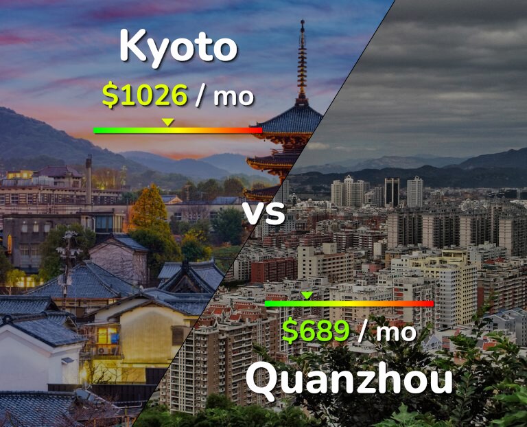 Cost of living in Kyoto vs Quanzhou infographic