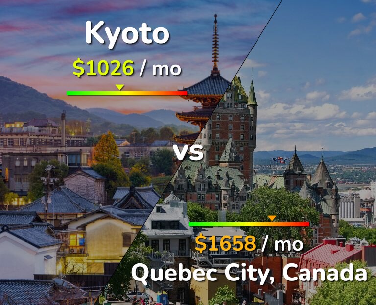 Cost of living in Kyoto vs Quebec City infographic