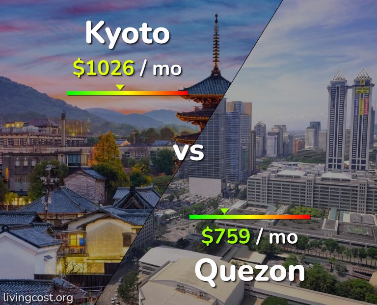 Cost of living in Kyoto vs Quezon infographic