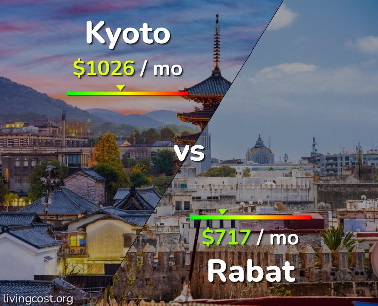 Cost of living in Kyoto vs Rabat infographic