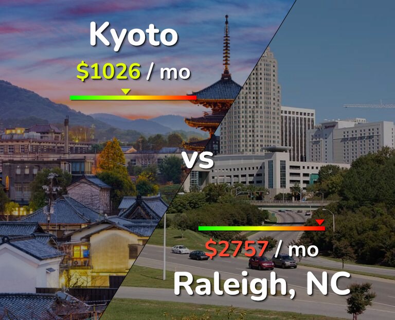 Cost of living in Kyoto vs Raleigh infographic