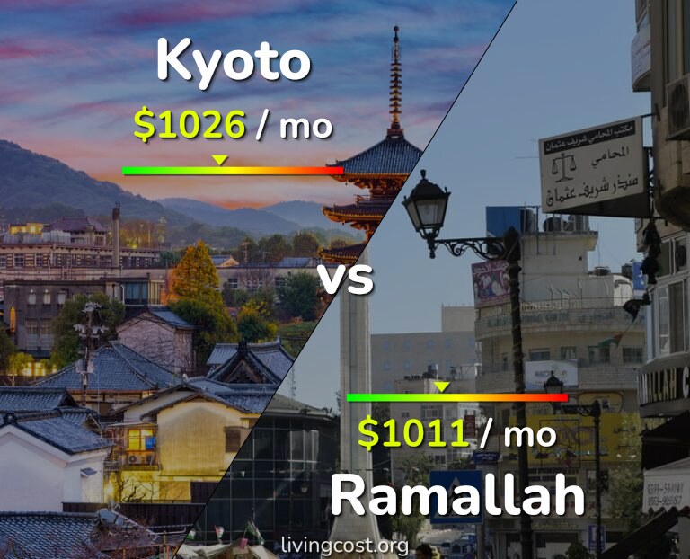 Cost of living in Kyoto vs Ramallah infographic