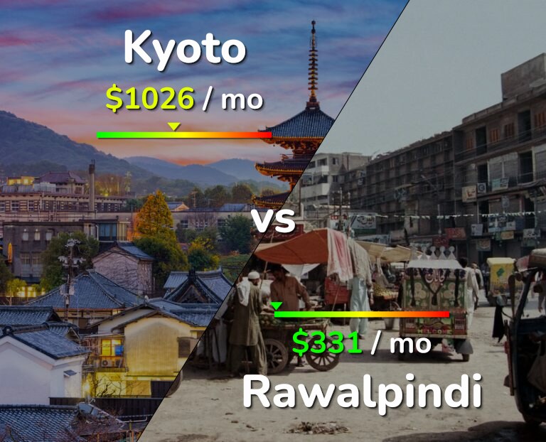 Cost of living in Kyoto vs Rawalpindi infographic