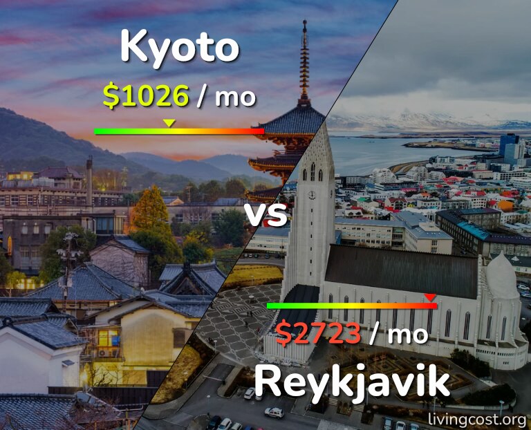 Cost of living in Kyoto vs Reykjavik infographic