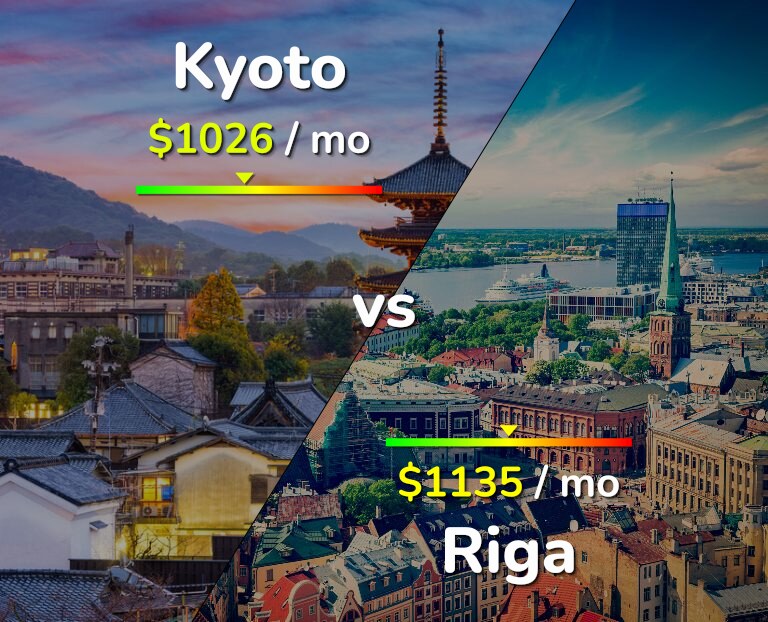 Cost of living in Kyoto vs Riga infographic