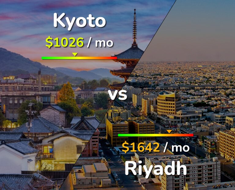 Cost of living in Kyoto vs Riyadh infographic